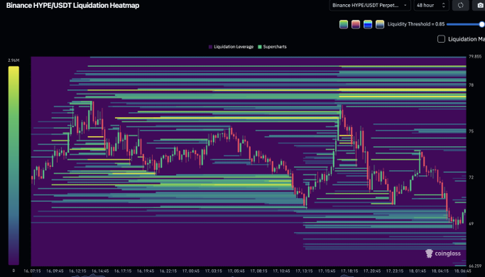 The image shows a colorful stock chart with a purple line indicating the value and blue lines showing trends over time. The chart displays a heat map, which has been designed for investment purposes. The title of the post reads "HYPE - Heatmap A lot of liquidity sat above on HYPE. Let us get it." This indicates that the image is related to analyzing the market conditions or the stock prices.