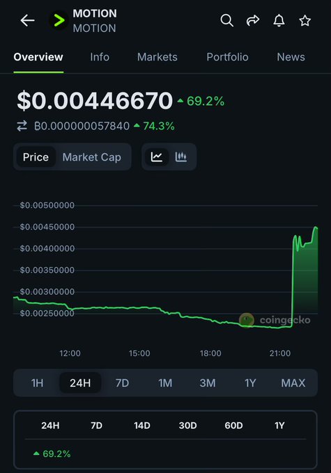 A CoinGecko chart for the 'MOTION' token (ticker MOTION) showing a price of $0.00446670, up 69.2% over 24 hours, with a visible price spike on the right side of the graph.