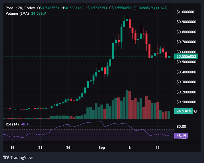 A TradingView candlestick chart for 'Pons' showing 12-hour price data with a current value of $0.5556053, volume bars, and an RSI(14) reading of 48.19.