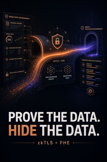 A digital graphic promoting cryptographic data security with the text 'PROVE THE DATA. HIDE THE DATA.' and 'zkTLS x FHE', showing a flow of information from a 'WEB2 DATA ENVIRONMENT' (including credit data, financial records, exchange balances) to a 'WEB3 ONCHAIN ENVIRONMENT' using zero-knowledge proofs and encrypted data.