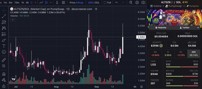 A TradingView candlestick chart displays ALTSZN/SOL (ticker: ALTSZN) on a 1-day timeframe via PumpSwap on the Solana network, showing a price of approximately 4.48M with a market cap of $4.6M and notable volatility between July and October, with a sharp rally peaking near 6.50M before pulling back—visually reinforcing the post's claim that ALTSZN held its accumulation floor while liquidity rotates down the risk curve during Bitcoin's macro breakout above $86k.