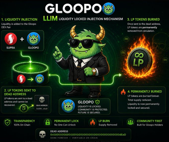 A green furry mascot in a suit and sunglasses stands amid a four-step "LLIM" (Liquidity Locked Injection Mechanism) infographic for $GLOOPO, detailing liquidity injection, LP tokens sent to a dead address, LP tokens burned, and permanent burning, visually reinforcing the staking announcement by emphasizing the token's locked, transparent, and burn-secured infrastructure.