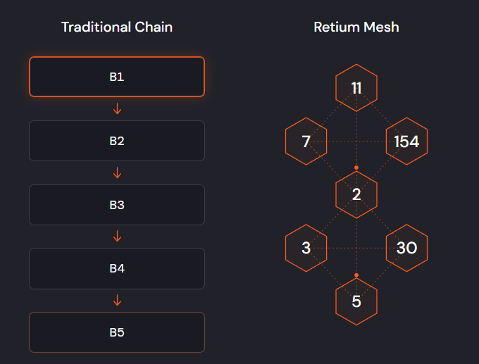A comparison diagram showing "Traditional Chain" (linear B1-B5 blocks) versus "Retium Mesh" (interconnected hexagonal nodes).