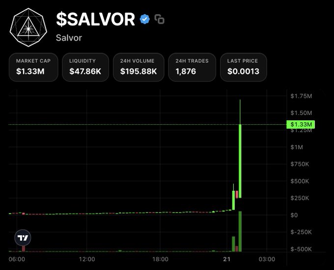 A TradingView chart of the $SALVOR memecoin from BlockchainDan, launched on BagsApp, showing a dramatic ~22,500% surge in market cap to $1.33M with $195.88K in 24H volume and 1,876 trades, as highlighted by the spike reaching the $1.33M marker around the 21:00 timestamp.
