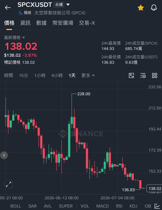 A Binance trading chart for SPCXUSDT (深夜 太空探索技術公司) shows a current price of $138.02, down 3.87%, with a 24h low of 136.83 and high of 685.74萬 volume.