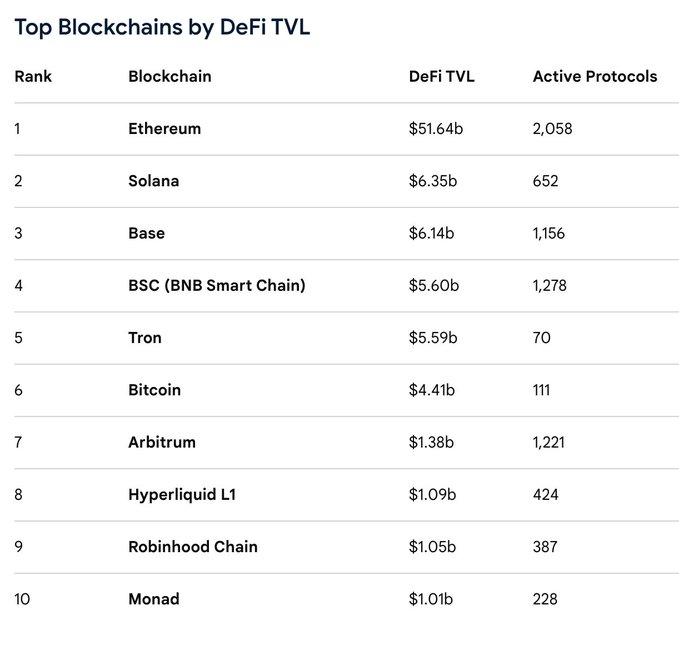 A table titled "Top Blockchains by DeFi TVL" ranks Ethereum #1 with $51.64 billion in DeFi TVL and 2,058 active protocols—vastly outpacing competitors like Solana ($6.35b), Base ($6.14b), and BSC ($5.60b). The image reinforces the post's argument that Ethereum's dominance in DeFi makes it the clear choice for Wall Street, dispelling claims that newer chains threaten its position.