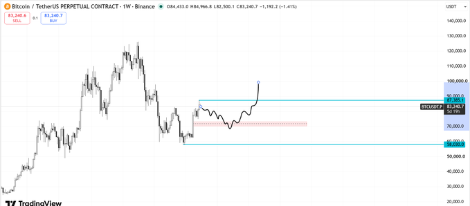 A weekly Bitcoin/USDT perpetual contract chart on Binance shows BTC trading at $83,240.06, having broken above a key resistance zone near $82,500 to form a higher high. The chart highlights a proposed path where price retraces into the $72,000 region (marked by the lower blue box) to liquidate longs and trigger panic, before a potential breakout above $100,000.
