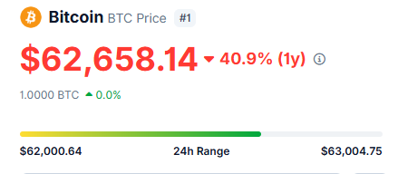 The image shows a screenshot of a text-based description of Bitcoin's current value with a bold red header indicating the cost is $62,000.84. The price history spans from $62,000.84 at 1/1 AM on January 1st and ending at $63,000.75 by 12:55 PM on December 31st. There are two columns below which detail the change in value over time during that period.
