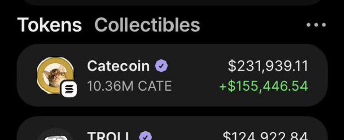 The image shows a wallet portfolio displaying CATE (Catecoin) with holdings of 10.36M CATE valued at $231,939.11, showing a gain of +$155,446.54, along with a partial view of a TROLL token entry valued at $124,922.84.

The screenshot illustrates the poster's claim of massive gains on CATE, supporting their announcement of a 50 $SOL giveaway to celebrate the windfall from buying $CATE a week prior.