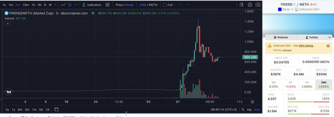 The image shows a DEX Screener chart for FRIEND/WETH displaying a dramatic price spike where the token surged from around 800K to over 1.40M WETH before retracing to 694.35K, accompanied by a $187K liquidity reading on Uniswap DEX Listing. This visual aligns with the post's mention of Friendtech-related token activity and a recent notable price increase.