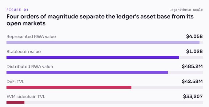 A logarithmic bar chart titled "Four orders of magnitude separate the ledger's asset base from its open markets" showing XRPL metrics: $4.05B in represented RWA value, $1.02B in stablecoin value, $485.2M in distributed RWA value, $42.58M in DeFi TVL, and $33,207 in EVM sidechain TVL—visually illustrating the post's claim of a stark gap between XRPL's held assets and its actual trading activity.