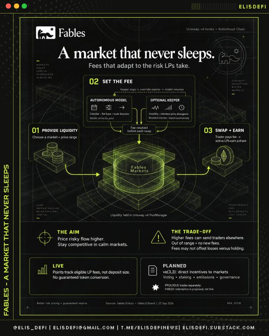 An infographic titled 'Fables - A market that never sleeps' explaining a fee system for Uniswap v4 hooks, including sections for providing liquidity, setting fees, and swapping/earning.