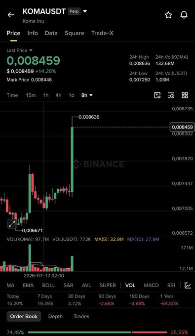 A Binance price chart for KOMA/USDT (Koma Inu) shows an instant sharp upward spike to a 24h high of $0.008459, marking a +14.25% gain, which visually corresponds to the post describing an "instant explosion" in price.