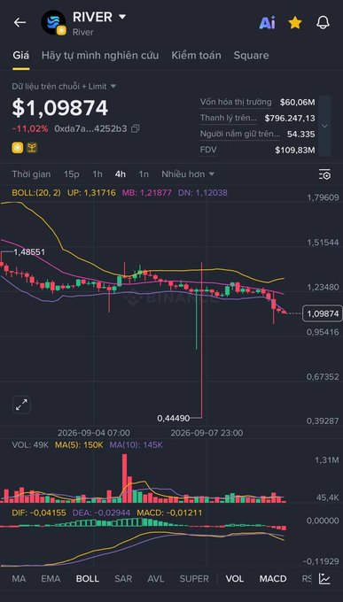 A cryptocurrency trading chart for RIVER token showing a price of $1.09874, down 11.02%, with Bollinger Bands (20,2) indicators and candlestick data on a 4-hour timeframe.