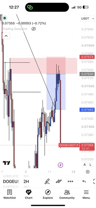 A TradingView chart of DOGEUSDT on the 2-hour timeframe shows a short-term pullback after breaking out above the highlighted resistance zone around 0.07572, with the current price at 0.07355, visually confirming the +2RR short entry that resulted in another winning trade on the breakout prop account.
