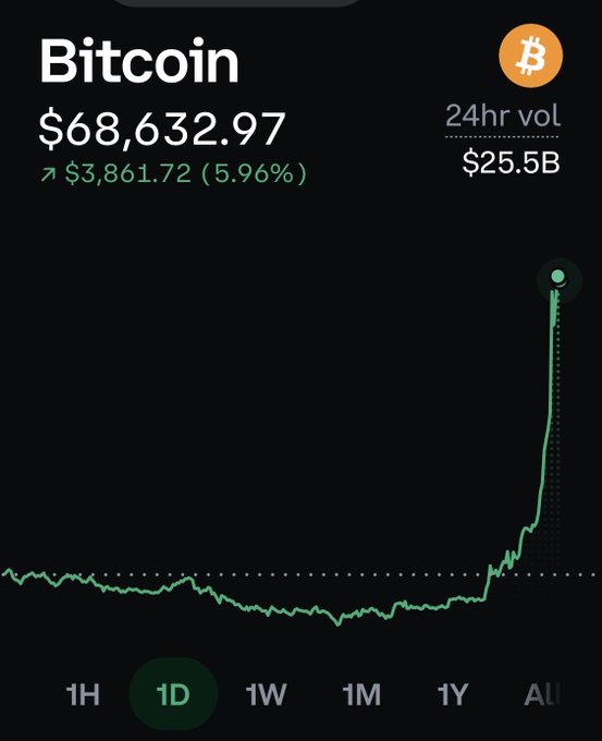 Bitcoin (BTC) price tracking app screenshot showing $68,632.97, up $3,861.72 (5.96%), with 24hr volume of $25.5B and a 1-day price chart showing a sharp recent spike.