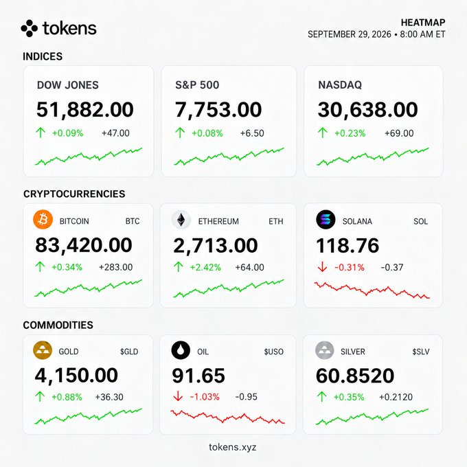 A financial heatmap dashboard from 'tokens.xyz' dated September 29, 2026, showing indices (DOW JONES 51,882.00, S&P 500 7,753.00, NASDAQ 30,638.00), cryptocurrencies (BITCOIN, ETHEREUM, SOLANA), and commodities (GOLD, OIL, SILVER).