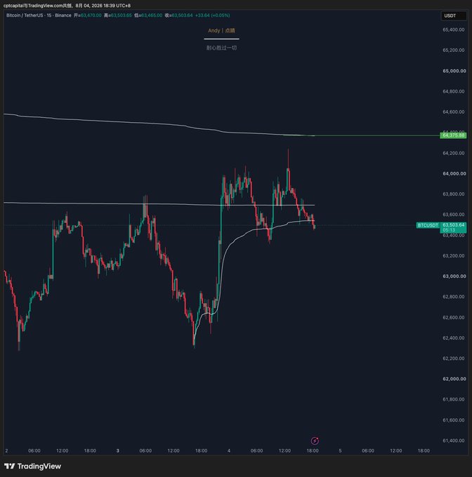 This TradingView chart displays Bitcoin (BTC/USDT) on a 15-minute timeframe from Binance, showing price action oscillating between approximately $62,300 and $64,400 USDT, with current price at $63,503.84 (+0.05%). The candlestick pattern shows a notable rejection from the $64,379 resistance area, aligning with the caption "如硬" (resilient/firm) by suggesting BTC is holding firmly despite the pullback from highs.