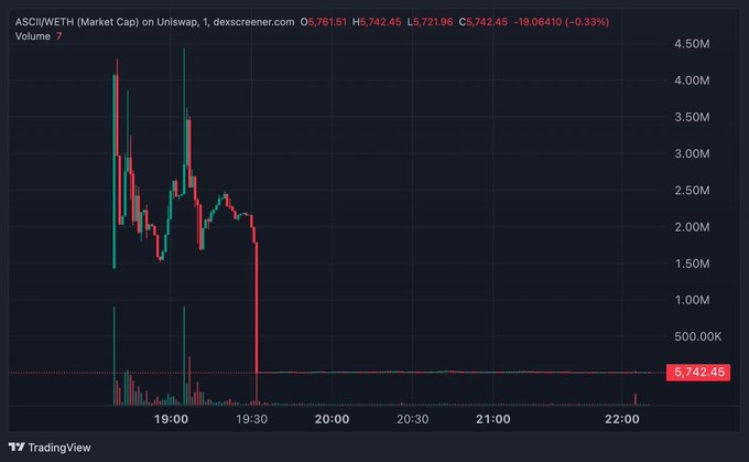 The image shows a candlestick chart of ASCII/WETH (Market Cap) on Uniswap, displaying a volatile 1-minute timeframe where the market cap spiked near 4M before crashing down to approximately 5,742.45 (down -33%), with volume nearly drying up after the collapse. This visually reinforces the post's warning that the meme token $ASCII could either "1000x" or "split 1000 times," illustrating the extreme volatility and subsequent collapse of the asset.