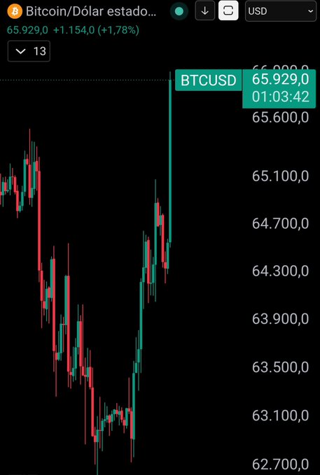 A candlestick chart of BTCUSD shows Bitcoin's price at 65,929.0, up 1.78% (+1,154.0) on the USD pair. The sharp upward spike at the right side of the chart visually supports the post's claim that Bitcoin is "sniffing out" liquidity, capturing a sudden surge in buying momentum.