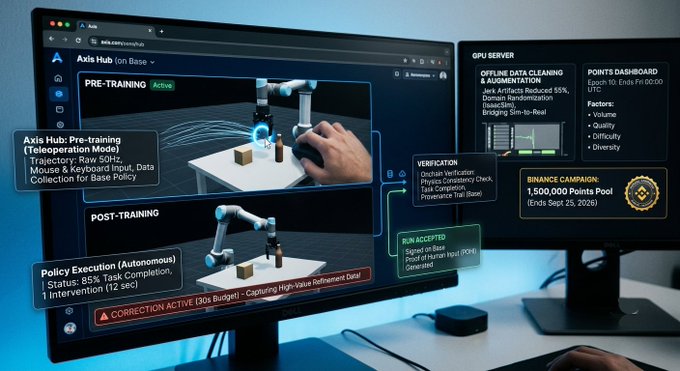 A mockup of a dual-monitor trading interface labeled 'Axis Hub' showing pre-training and post-training robotic policy execution, with a Binance campaign of 1,500,000 Points Pool ending Sept 25, 2026.