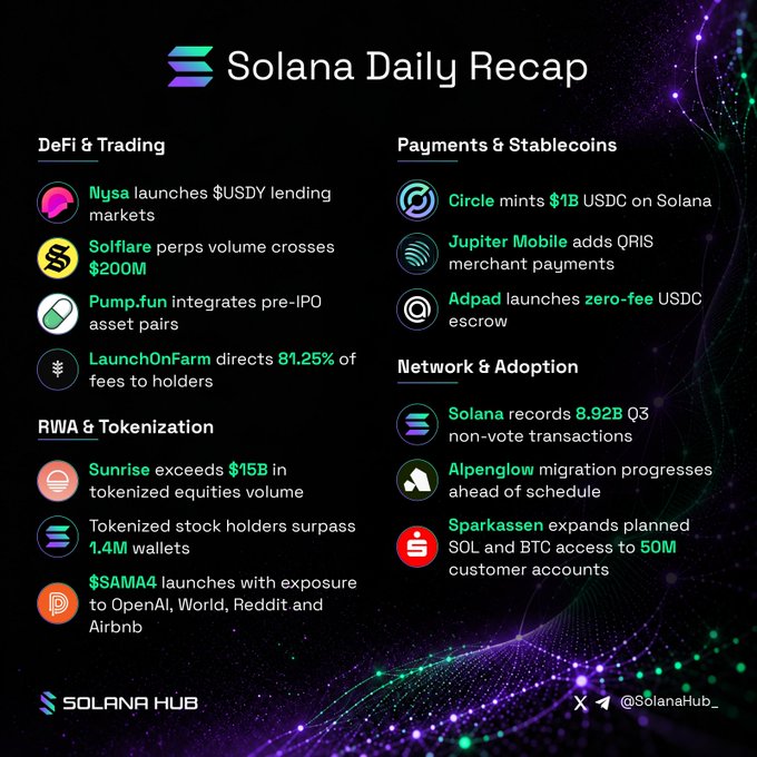 A Solana Daily Recap infographic from SolanaHub covers DeFi & Trading (Nysa USDY lending, SolFlare perps crossing $200M, Pump.fun pre-IPO assets, LaunchOnFarm), RWA & Tokenization (Sunrise $15B, tokenized stocks, $SAMA4), Payments & Stablecoins (Circle USDC, Jupiter Mobile QRIS, Adpad), and Network & Adoption (8.92B Q3 non-vote transactions, Alpenglow migration, Sparkassen expansion).