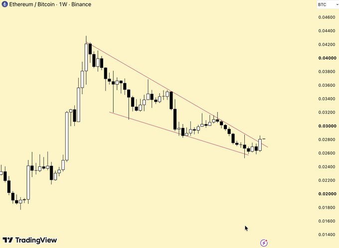 A TradingView weekly chart of the Ethereum/Bitcoin (ETH/BTC) pair on Binance shows the ratio breaking above a multi-year descending channel, with the latest candle pushing past 0.03000 after spending four years grinding down from roughly 0.04300 to lows near 0.02400—visually capturing the painful 80% drawdown referenced in the post just as price escapes the long-term downtrend.