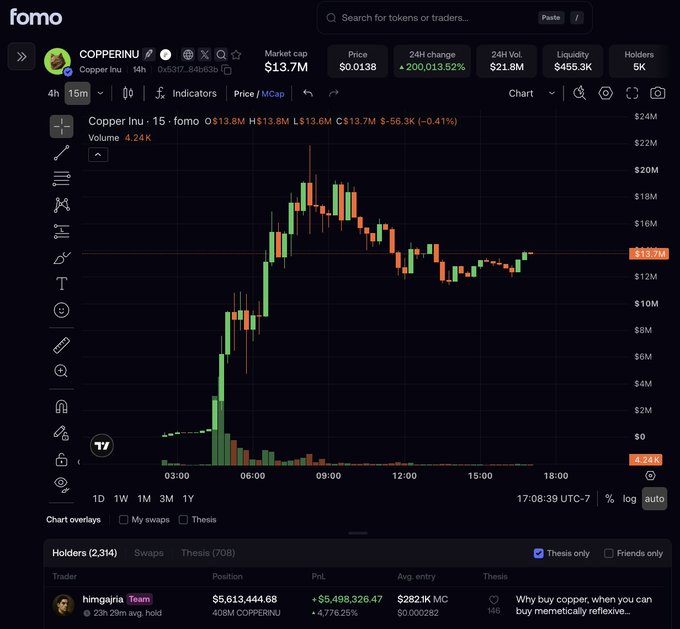 The image shows a Fomo trading platform chart for COPPERINU (Copper Inu), displaying a 15-minute candlestick chart with a market cap of $13.7M, price of $0.0138 (+13.52% in 24h), and highlighting trader "himGajira" with a $5,613,444.68 position (40M COPPERINU) and a floating PnL of +$5,498,326.47 (+4,776.25%), visually supporting the post's claim about himGajira being the main catalyst driving Copper Inu's massive demand surge.