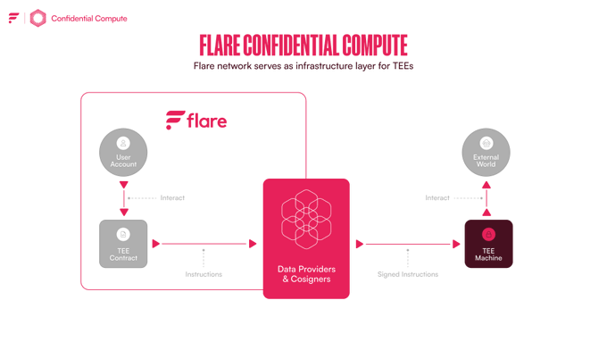 The image illustrates Flare Confidential Compute (FCC), showing how a User Account interacts with a TEE Contract within the Flare network, where data is processed by Data Providers & Cosigners before signed instructions are sent to a TEE Machine for interaction with the External World—demonstrating how FCC enables sensitive off-chain computation while keeping smart contracts public.