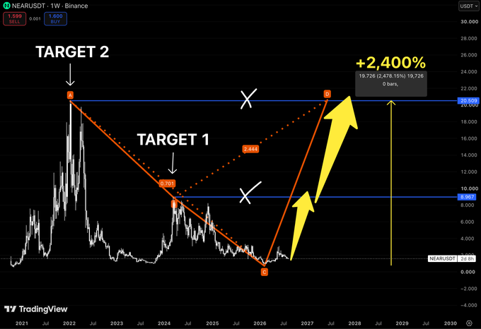 A TradingView chart of NEAR/USDT on the weekly timeframe shows a long-term descending structure from a 2022 high of $20.909 (labeled "TARGET 2") down to a projected bottom around 2026, with projected recovery levels at $8.967 ("TARGET 1") and $20.909, suggesting a potential +2,400% rally from the $1.60 current price.