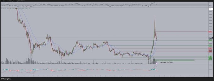 A TradingView candlestick chart displays $SUI's price action on what appears to be a 1-hour timeframe, with moving averages overlaid and an RSI indicator at the bottom, showing a sharp recent price spike near the marked $0.735 level highlighted with horizontal support lines. The chart visually supports the post's analysis by showing the $0.735 zone as a critical support level, with the recent bounce suggesting potential continuation toward the highs if Bitcoin cooperates.