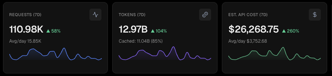 A dashboard displaying metrics over 7 days: Requests at 110.98K (+58%), Tokens at 12.97B (+104%), and Estimated API Cost at $26,268.75 (+260%).