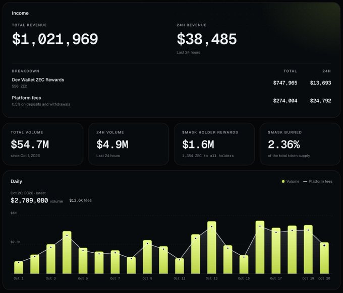 A financial dashboard showing Mask Network ($MASK) metrics, including total revenue of $1,021,969, 24H revenue of $38,485, total volume of $54.7M, and $MASK burned at 2.36%, with a daily volume chart from Oct 1-20, 2026—corroborating the post's claim that $MASK revenue grew from $633K to $1.02M and volume rose from $20M to $54.7M since launch.