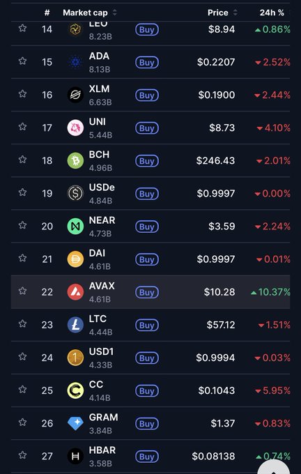 A cryptocurrency market cap ranking table showing positions 14-27, featuring tokens like LEO ($8.94, +0.86%), ADA ($0.2207, -2.52%), XLM ($0.1900, -2.44%), UNI ($8.73, -4.10%), and AVAX ($10.28, +10.37%) at rank 22. The image supports the post's claim, as AVAX (rank 22) is now positioned above LTC (23), USD1 (24), CC (25), GRAM (26), and HBAR (27), with its notable 10.37% gain demonstrating the upward momentum pushing it past these competitors toward higher-ranked targets like NEAR (19) and ADA (15).