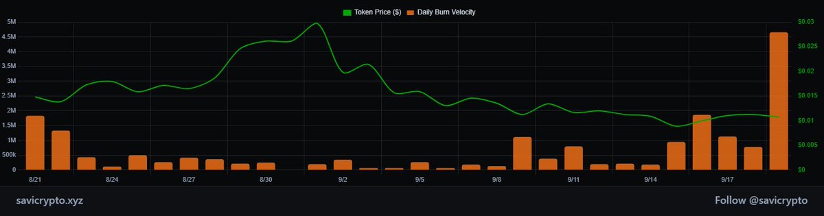 A dark-themed financial chart titled 'Token Price ($)' and 'Daily Burn Velocity' showing a green price line peaking around $0.03 in early September alongside orange volume bars, branded with 'savicrypto.xyz' and 'Follow @savicrypto'.