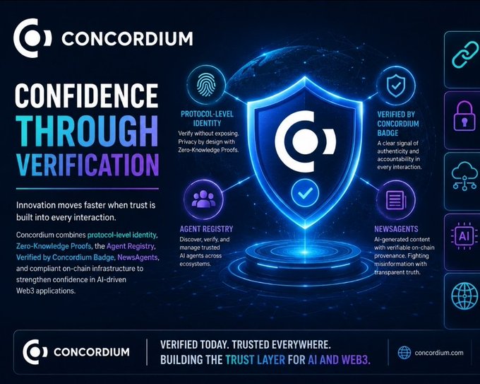 A promotional graphic for 'CONCORDIUM' featuring the slogan 'CONFIDENCE THROUGH VERIFICATION' and highlighting features like Protocol-level Identity, Verified by Concordium Badge, Agent Registry, and NewsAgents, with the tagline 'VERIFIED TODAY. TRUSTED EVERYWHERE. BUILDING THE TRUST LAYER FOR AI AND WEB3.'