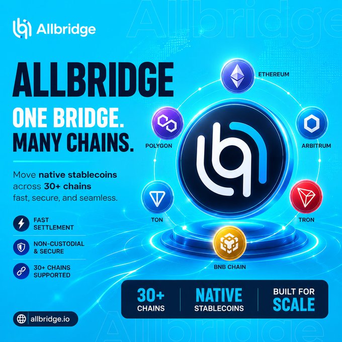 The image is a promotional graphic for Allbridge, featuring its logo surrounded by supported blockchains (Ethereum, Polygon, Arbitrum, Tron, BNB Chain, and TON), with the tagline "One Bridge. Many Chains." and highlighting its ability to move native stablecoins across 30+ chains. It visually supports the post's point about Allbridge Core automatically adjusting as pool balances shift, showcasing the multi-chain, automated infrastructure that handles rebalancing across its 30+ supported networks.