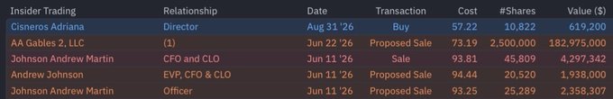 The image is a financial table titled "Insider Trading" detailing recent transactions involving Cisneros Adriana, AA Gables 2, LLC, Johnson Andrew Martin, and Andrew Johnson, including dates ranging from June to August 2026, transaction types (Buy, Sale, Proposed Sale), share counts, and values, which aligns with the post referencing $ASTS performance near $63 overnight, suggesting positive insider activity related to AST SpaceMobile stock.