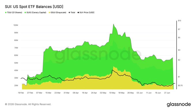 Glassnode chart titled 'SUI: US Spot ETF Balances [USD]' tracking TSUI, SUIS, and GSUI funds with total balance and SUI price from Feb 19 to Jun 27, peaking near $100M in May.