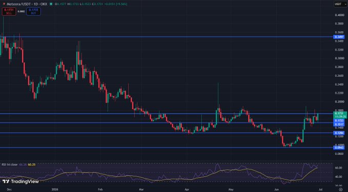 A daily candlestick chart of **METCORA/USDT** on **OKX** shows the asset trading around **$0.1737**, with several key horizontal support/resistance levels marked in blue (notably near $0.0646, $0.1370, $0.1701, and $0.3499), and the **RSI (14)** indicator at the bottom reading **60.25**. The chart visually supports the post's claim by depicting a long-term downtrend with signs of recovery toward higher resistance levels, reinforcing the argument that $MET offers stronger upside potential than $SOL.
