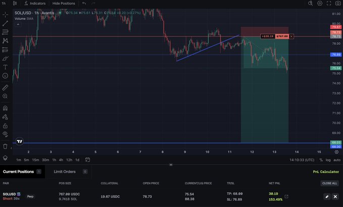 A trading interface displaying a SOL/USD 1-hour chart on Avantis with a short position showing a profit of $153.45% and a PnL of 30.10 USDC.