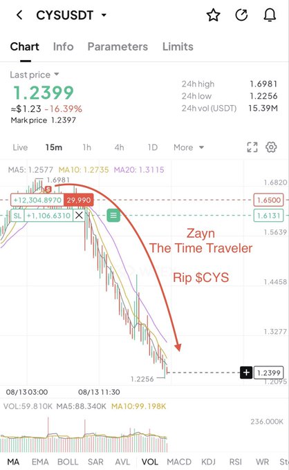 A crypto chart for CYS/USDT shows a sharp 16.39% decline to $1.2399, marked with "Zayn The Time Traveler Rip $CYS" and a long arrow pointing downward from a previous peak around $1.6981, illustrating the predicted short call being correct.