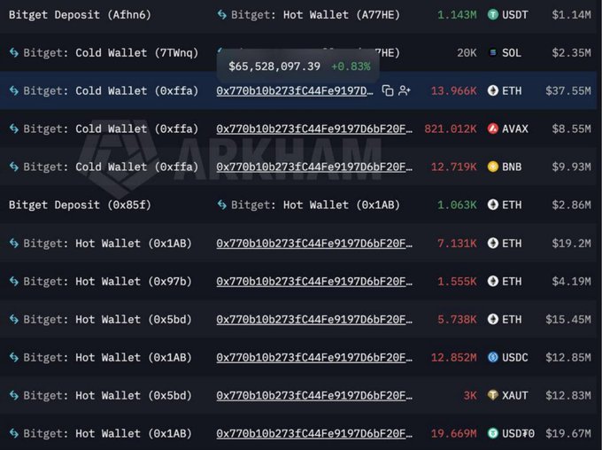 A cryptocurrency wallet tracker display from Arkham shows various Bitget hot and cold wallets with their holdings in ETH, BTC, USDT, SOL, AVAX, BNB, USDC, and XAUT, including a $65.5M value wallet highlighted in focus.