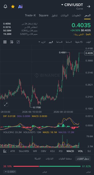 A Binance candlestick chart for CRV/USDT showing a current price of 0.4035, with the post highlighting a successful trade entry at $0.20-0.21 that yielded a 101% profit, as visualized by the recent price surge to the 0.4061 high.