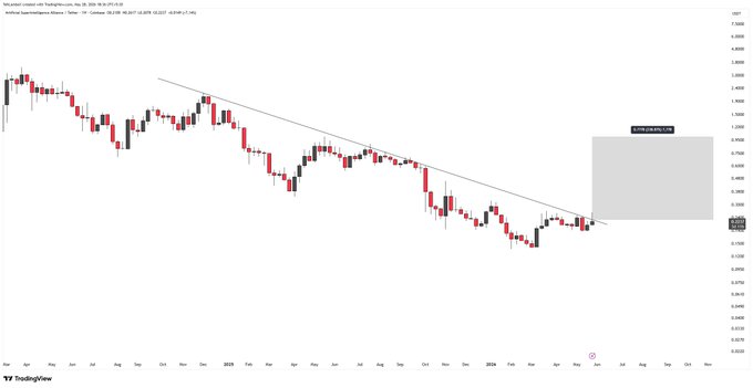 This image depicts a chart of Bitcoin prices with a downward sloping line from left to right, indicating a decrease over time. The vertical lines crossing at the bottom suggest an upward trend, but the overall pattern appears negative. The caption above the chart refers to this chart as "FET #FET", which is a hashtag related to Bitcoin. The image also mentions that the post is focused on what's in the image and how it connects to the post title.