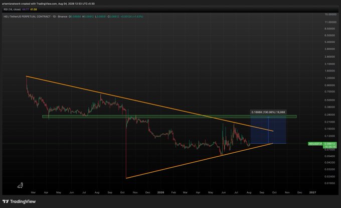 A TradingView chart of $HEI perpetual contract on Binance shows the price consolidating within a symmetrical triangle pattern, currently at $0.1228 with a 1.45% gain, while the accompanying post suggests the stock is poised for a significant breakout and potential 2-3x pump due to recent heavy trading volume indicating accumulation.