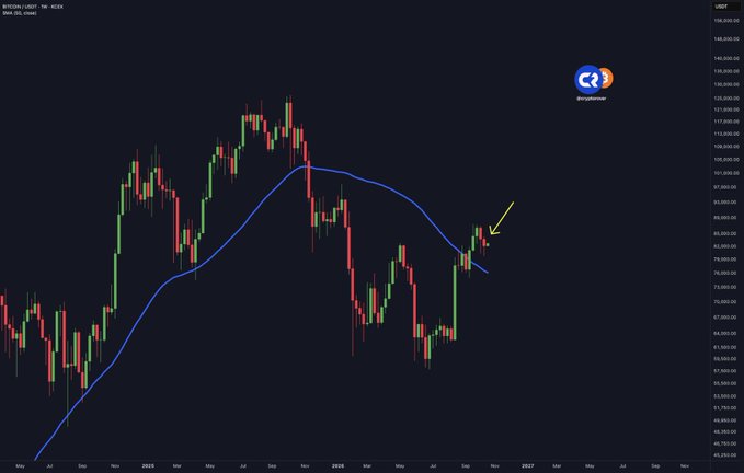 A weekly BTC/USD chart from Bingbon displays Bitcoin's price action on a weekly timeframe, with a blue 50-week moving average curve and a yellow arrow pointing to a recent green candle that has closed above the moving average line near the $92,000-$98,000 range, confirming the bullish weekly close mentioned in the post.