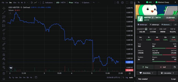 The image shows a screenshot from an online trading platform displaying a stock chart with its price fluctuating. The chart also includes information about the number of buyers and sellers currently participating in the market activity. The text in the image includes the terms "Sellers" and "Buyers", indicating that it focuses on the current market scenario for the respective parties involved. It also mentions the quote $ABSTER, likely representing a particular stock or index, which is being bought at $2k USDC based on analysis by WarrenNakamoto using his observations. The post states that there are more potential buyers than sellers in the market currently, possibly due to a decline in price activity.