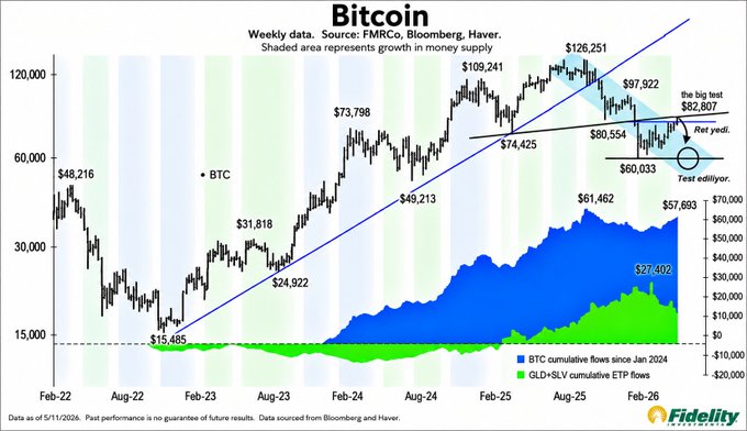 **Caption:** A Fidelity Bitcoin weekly chart (Feb 2022–Feb 2026) tracking BTC price alongside cumulative flows from BTC since Jan 2024 and GLD+SLV ETF flows, highlighting the Q1 2025 low near $74,425–$80,554 and current support holding just above $60,033.

**Relation to the post:** The chart visualizes the "old peak turned into support" thesis—showing how the late-2024 high around $108,241 ($126,251) has been defended as a floor, with BTC now testing the critical $82,607 level and the Q1 2025 base near $74,425–$80,554 still intact, leaving the crypto sector's directional answer pending.