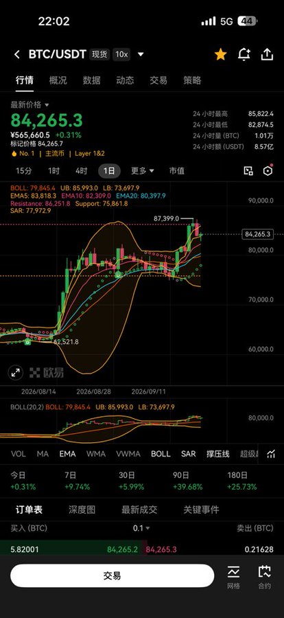 A mobile trading app screen showing the BTC/USDT spot pair with a current price of 84,265.3, displaying candlestick chart, Bollinger Bands, and performance metrics including +39.68% over 90 days.